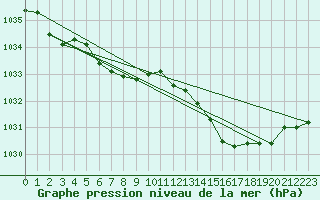 Courbe de la pression atmosphrique pour le bateau ELDMMXN