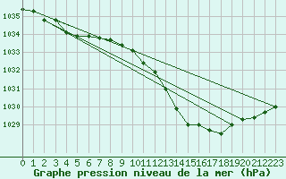 Courbe de la pression atmosphrique pour Haegen (67)