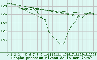 Courbe de la pression atmosphrique pour Mosstrand Ii