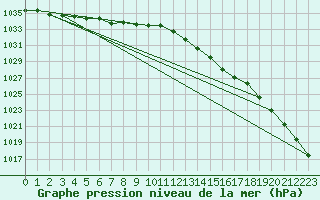 Courbe de la pression atmosphrique pour L