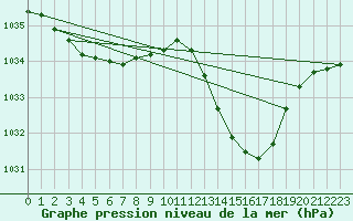 Courbe de la pression atmosphrique pour Albi (81)