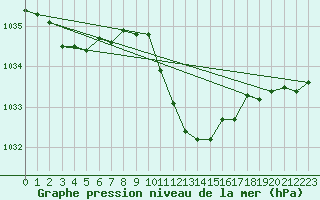 Courbe de la pression atmosphrique pour Locarno (Sw)