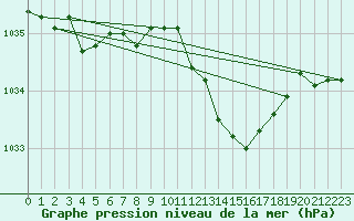 Courbe de la pression atmosphrique pour Cerisiers (89)