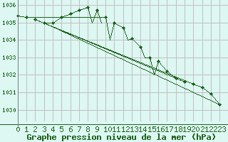 Courbe de la pression atmosphrique pour Shawbury