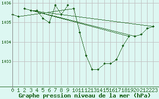 Courbe de la pression atmosphrique pour Cevio (Sw)