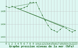 Courbe de la pression atmosphrique pour Edsbyn