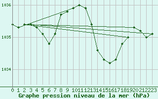 Courbe de la pression atmosphrique pour Cazaux (33)