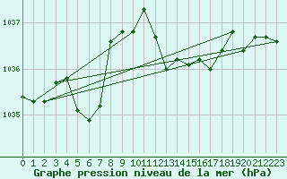Courbe de la pression atmosphrique pour Connerr (72)