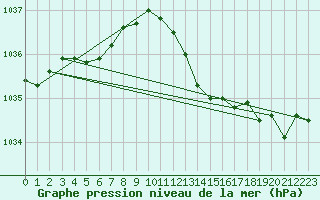 Courbe de la pression atmosphrique pour Cabauw Tower