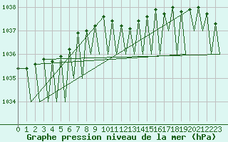 Courbe de la pression atmosphrique pour Leipzig-Schkeuditz