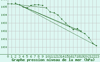 Courbe de la pression atmosphrique pour Plymouth (UK)