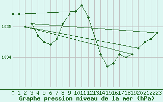 Courbe de la pression atmosphrique pour Biscarrosse (40)