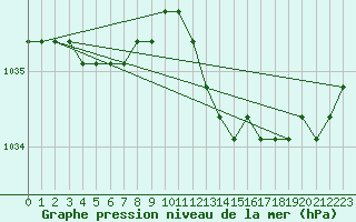 Courbe de la pression atmosphrique pour Rethel (08)