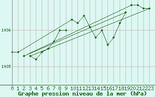 Courbe de la pression atmosphrique pour Warcop Range