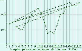 Courbe de la pression atmosphrique pour Gttingen