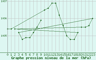 Courbe de la pression atmosphrique pour Le Mans (72)