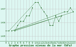 Courbe de la pression atmosphrique pour Nostang (56)