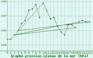 Courbe de la pression atmosphrique pour Boboc