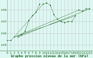 Courbe de la pression atmosphrique pour Grenoble/agglo Le Versoud (38)