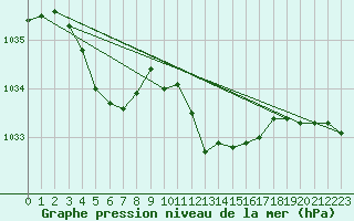 Courbe de la pression atmosphrique pour Xonrupt-Longemer (88)