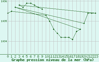 Courbe de la pression atmosphrique pour Kokemaki Tulkkila