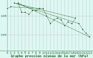 Courbe de la pression atmosphrique pour Cabauw Tower