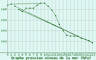 Courbe de la pression atmosphrique pour Pembrey Sands