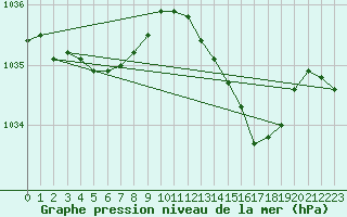 Courbe de la pression atmosphrique pour Mont-Rigi (Be)