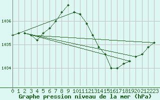 Courbe de la pression atmosphrique pour Hereford/Credenhill