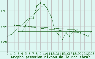 Courbe de la pression atmosphrique pour Altdorf