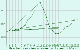 Courbe de la pression atmosphrique pour La Beaume (05)