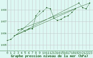 Courbe de la pression atmosphrique pour Avord (18)