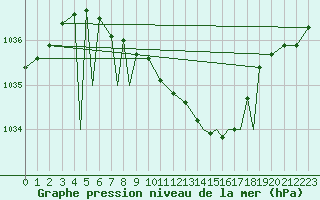 Courbe de la pression atmosphrique pour Sogndal / Haukasen