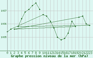 Courbe de la pression atmosphrique pour Koppigen