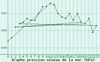 Courbe de la pression atmosphrique pour Wattisham