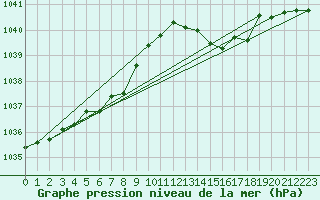 Courbe de la pression atmosphrique pour Saint-Brieuc (22)
