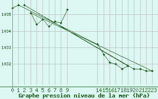 Courbe de la pression atmosphrique pour Bridel (Lu)