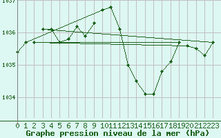 Courbe de la pression atmosphrique pour Guret Saint-Laurent (23)