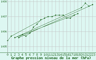 Courbe de la pression atmosphrique pour Valentia Observatory