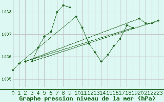 Courbe de la pression atmosphrique pour Gelbelsee