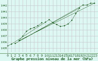 Courbe de la pression atmosphrique pour Bad Gleichenberg