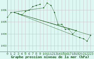 Courbe de la pression atmosphrique pour Culdrose