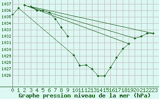 Courbe de la pression atmosphrique pour Hovden-Lundane