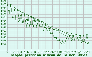 Courbe de la pression atmosphrique pour Vitoria