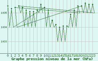 Courbe de la pression atmosphrique pour Frankfort (All)
