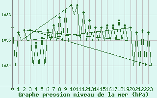 Courbe de la pression atmosphrique pour Waddington