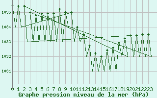 Courbe de la pression atmosphrique pour Lugano (Sw)