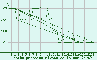 Courbe de la pression atmosphrique pour Olbia / Costa Smeralda