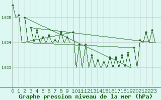 Courbe de la pression atmosphrique pour Wittmundhaven