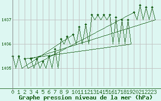 Courbe de la pression atmosphrique pour Platform F3-fb-1 Sea
